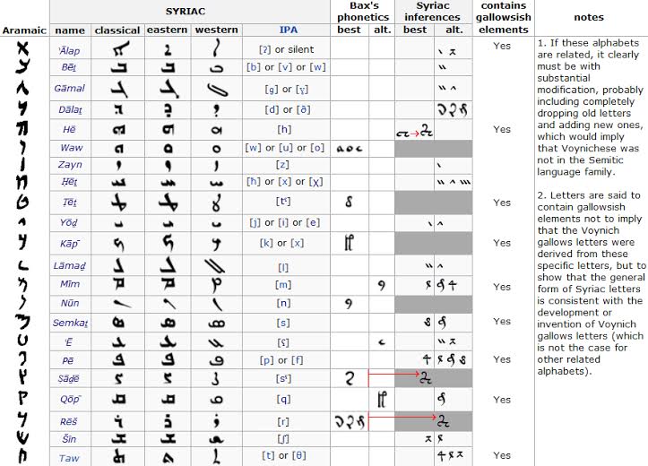 Syrian Alphabet Numbers